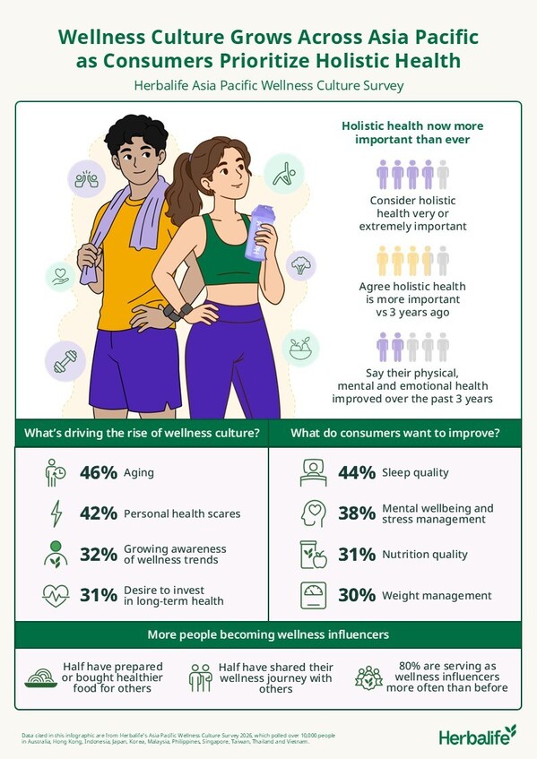Survei Herbalife: Budaya “Wellness” Kian Menguat di Asia Pasifik, Empat dari Lima Konsumen Memprioritaskan Kesehatan Holistik Survei Herbalife: Budaya “Wellness” Kian Menguat di Asia Pasifik, Empat dari Lima Konsumen Memprioritaskan Kesehatan Holistik